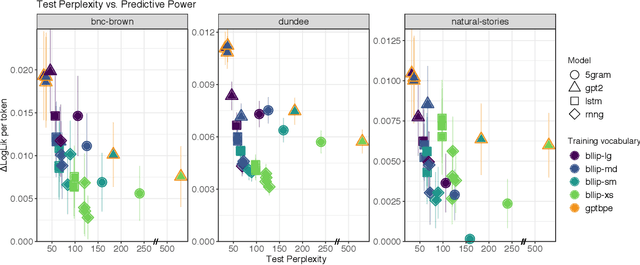 Figure 2 for On the Predictive Power of Neural Language Models for Human Real-Time Comprehension Behavior
