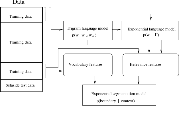 Figure 3 for Text Segmentation Using Exponential Models