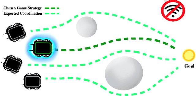 Figure 1 for Game Theoretic Decentralized and Communication-Free Multi-Robot Navigation