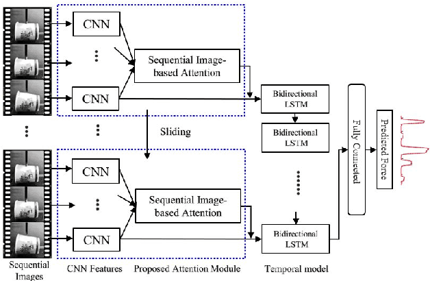 Figure 1 for Sequential Image-based Attention Network for Inferring Force Estimation without Haptic Sensor