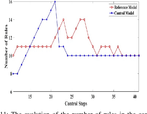 Figure 3 for A Novel Self-Organizing PID Approach for Controlling Mobile Robot Locomotion