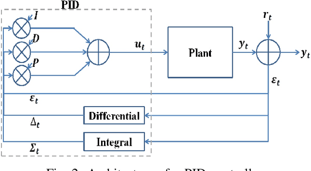 Figure 4 for A Novel Self-Organizing PID Approach for Controlling Mobile Robot Locomotion