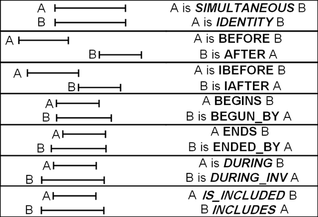 Figure 1 for Towards Unsupervised Learning of Temporal Relations between Events