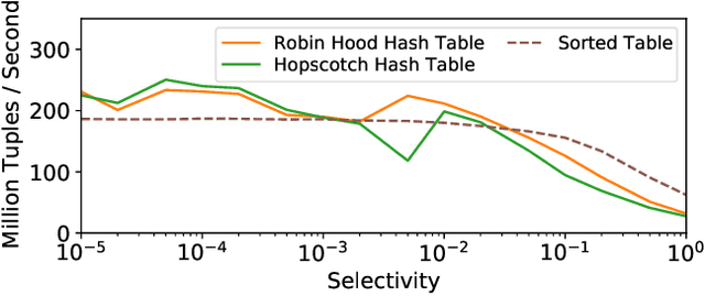 Figure 1 for Fine-Tuning Data Structures for Analytical Query Processing