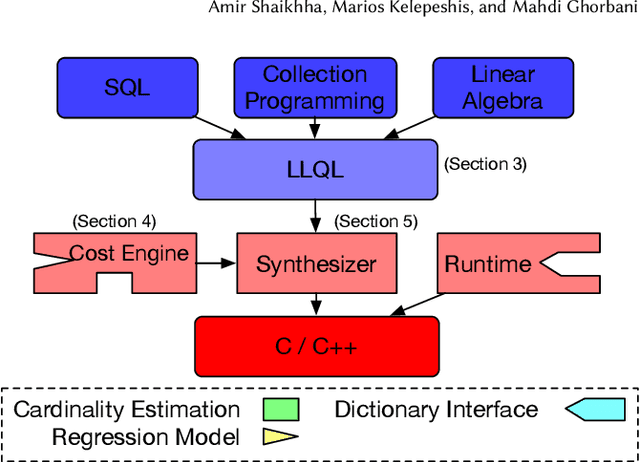 Figure 2 for Fine-Tuning Data Structures for Analytical Query Processing