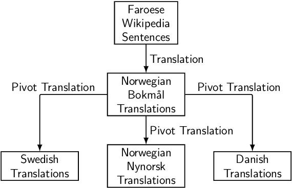 Figure 1 for Cross-lingual Parsing with Polyglot Training and Multi-treebank Learning: A Faroese Case Study