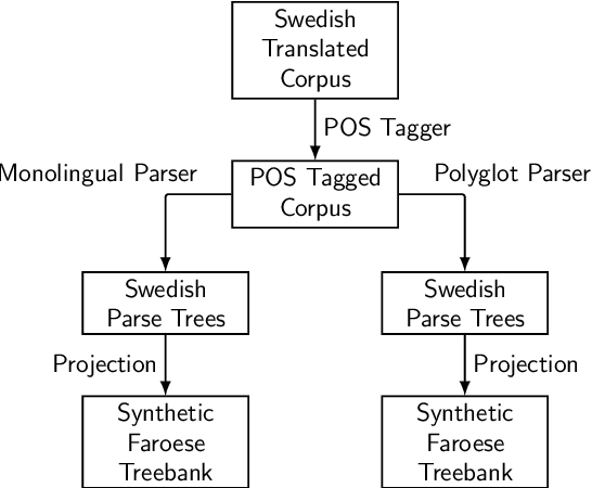 Figure 3 for Cross-lingual Parsing with Polyglot Training and Multi-treebank Learning: A Faroese Case Study