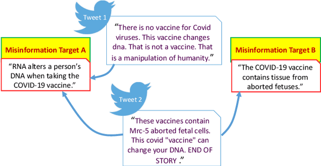 Figure 1 for Automatic Detection of COVID-19 Vaccine Misinformation with Graph Link Prediction