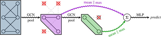 Figure 1 for Towards Sparse Hierarchical Graph Classifiers