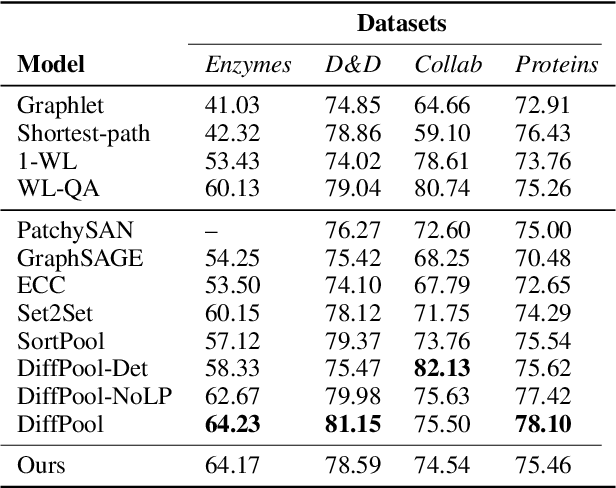 Figure 2 for Towards Sparse Hierarchical Graph Classifiers