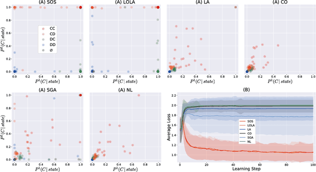 Figure 1 for Stable Opponent Shaping in Differentiable Games