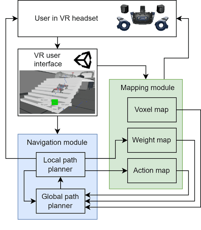 Figure 2 for HyperGuider: Virtual Reality Framework for Interactive Path Planning of Quadruped Robot in Cluttered and Multi-Terrain Environments