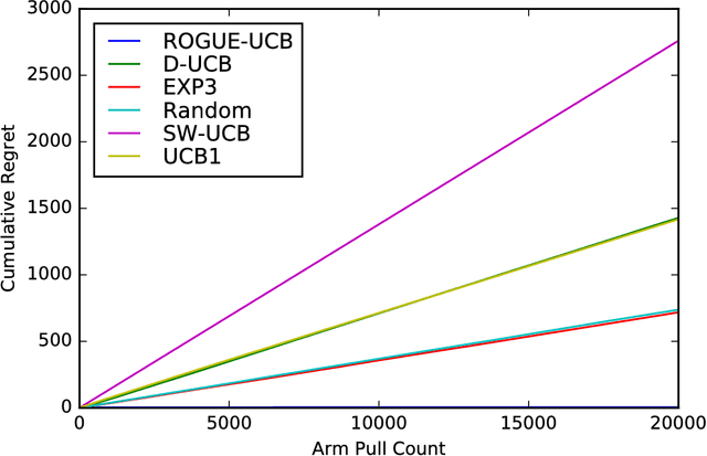 Figure 2 for Non-Stationary Bandits with Habituation and Recovery Dynamics