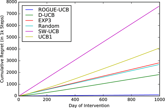 Figure 4 for Non-Stationary Bandits with Habituation and Recovery Dynamics