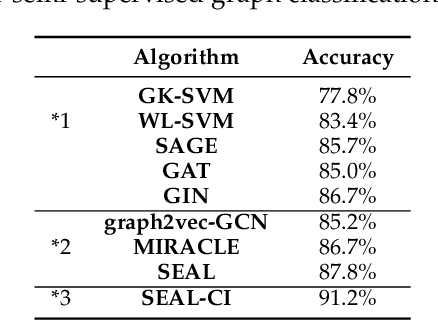 Figure 4 for Semi-Supervised Hierarchical Graph Classification