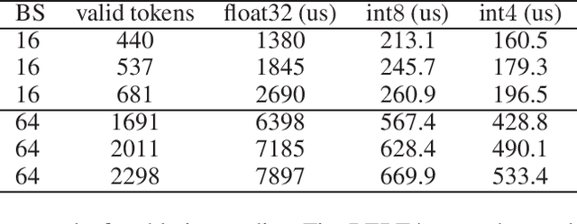 Figure 2 for MKQ-BERT: Quantized BERT with 4-bits Weights and Activations