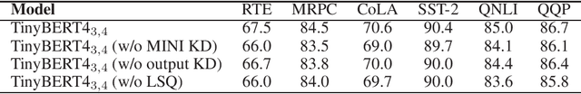 Figure 3 for MKQ-BERT: Quantized BERT with 4-bits Weights and Activations