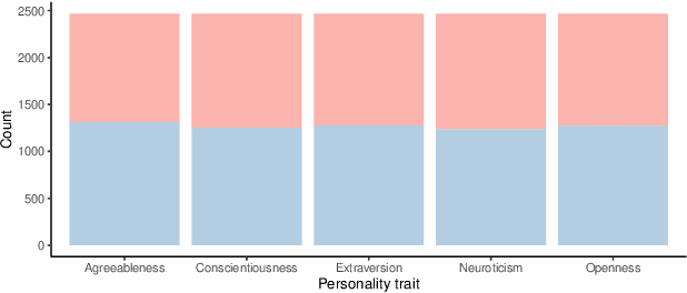 Figure 4 for Pushing on Personality Detection from Verbal Behavior: A Transformer Meets Text Contours of Psycholinguistic Features