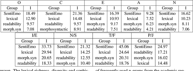 Figure 3 for Pushing on Personality Detection from Verbal Behavior: A Transformer Meets Text Contours of Psycholinguistic Features