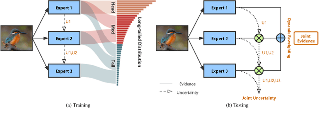 Figure 1 for Trustworthy Long-Tailed Classification