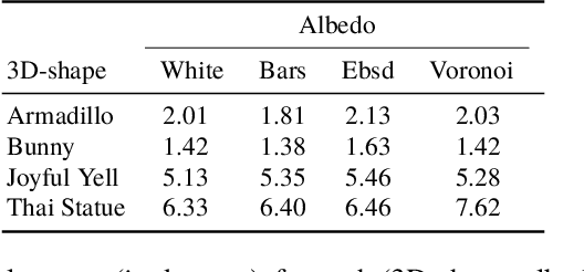 Figure 2 for On the well-posedness of uncalibrated photometric stereo under general lighting