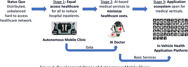 Figure 1 for Autonomous Mobile Clinics: Empowering Affordable Anywhere Anytime Healthcare Access