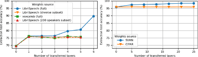 Figure 2 for Generative Extraction of Audio Classifiers for Speaker Identification