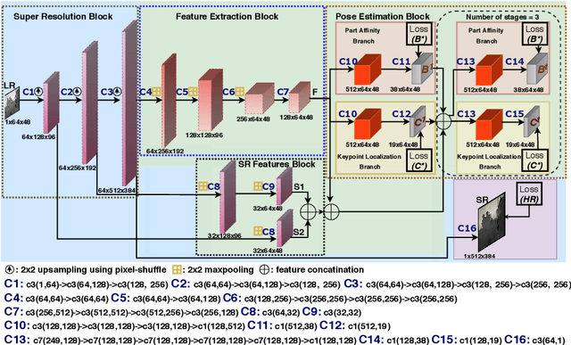 Figure 3 for Human Pose Estimation on Privacy-Preserving Low-Resolution Depth Images