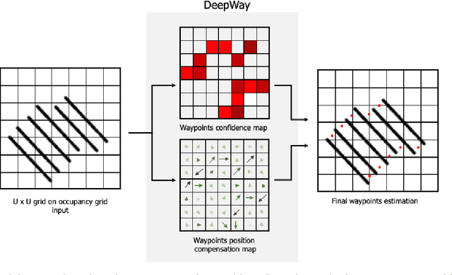 Figure 4 for DeepWay: a Deep Learning Estimator for Unmanned Ground Vehicle Global Path Planning