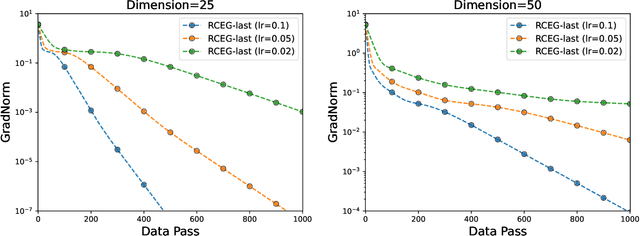 Figure 4 for First-Order Algorithms for Min-Max Optimization in Geodesic Metric Spaces