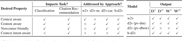 Figure 2 for hyperdoc2vec: Distributed Representations of Hypertext Documents