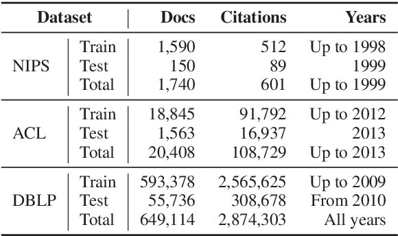 Figure 4 for hyperdoc2vec: Distributed Representations of Hypertext Documents