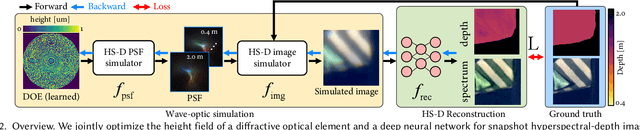 Figure 3 for End-to-End Hyperspectral-Depth Imaging with Learned Diffractive Optics