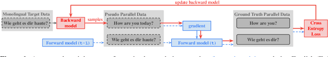 Figure 1 for Meta Back-translation