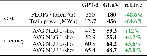 Figure 1 for GLaM: Efficient Scaling of Language Models with Mixture-of-Experts