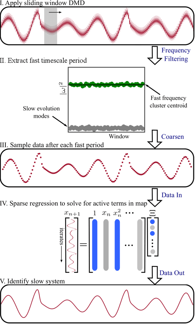 Figure 1 for Sparse Identification of Slow Timescale Dynamics