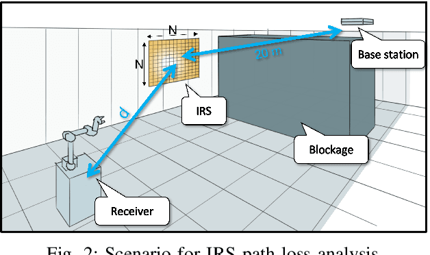 Figure 2 for Towards Industry 5.0: Intelligent Reflecting Surface (IRS) in Smart Manufacturing