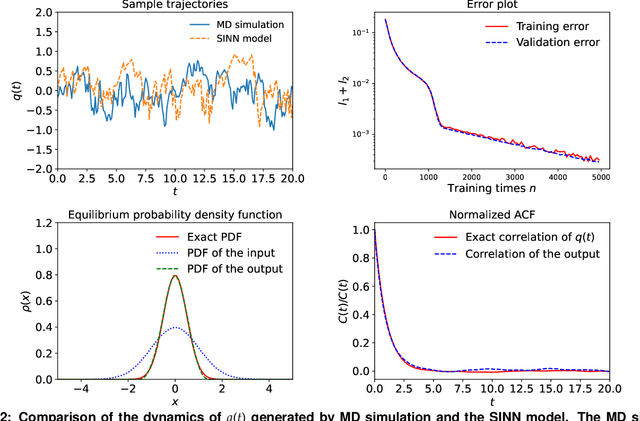 Figure 2 for Learning Stochastic Dynamics with Statistics-Informed Neural Network