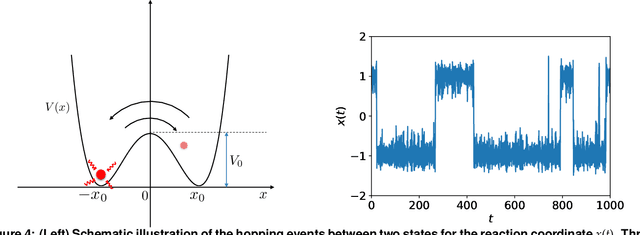 Figure 4 for Learning Stochastic Dynamics with Statistics-Informed Neural Network