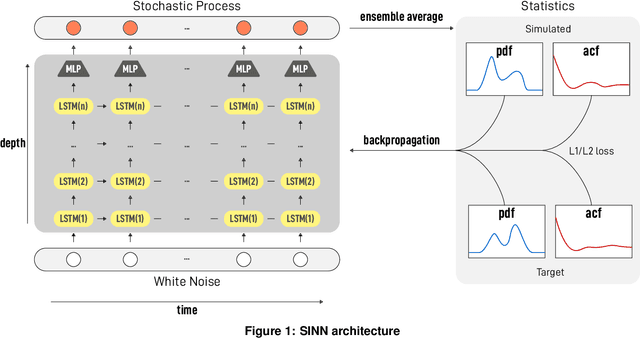 Figure 1 for Learning Stochastic Dynamics with Statistics-Informed Neural Network
