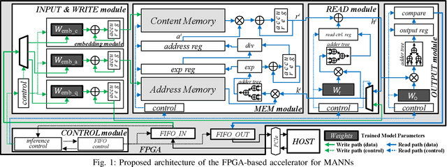 Figure 1 for Streaming MANN: A Streaming-Based Inference for Energy-Efficient Memory-Augmented Neural Networks