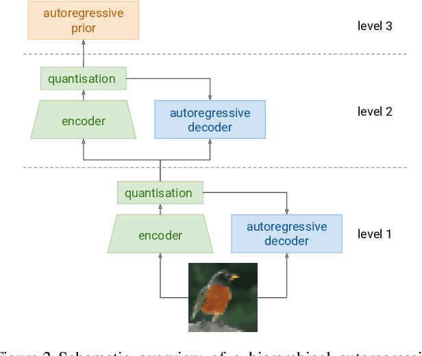 Figure 3 for Hierarchical Autoregressive Image Models with Auxiliary Decoders