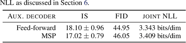 Figure 2 for Hierarchical Autoregressive Image Models with Auxiliary Decoders