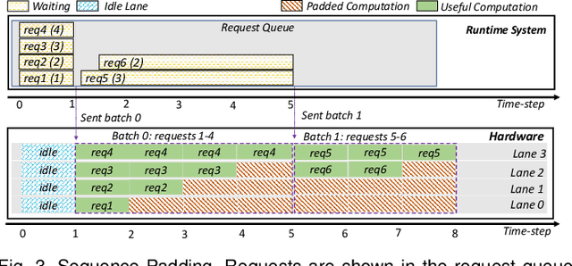 Figure 3 for E-BATCH: Energy-Efficient and High-Throughput RNN Batching