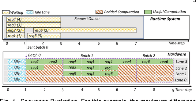 Figure 4 for E-BATCH: Energy-Efficient and High-Throughput RNN Batching