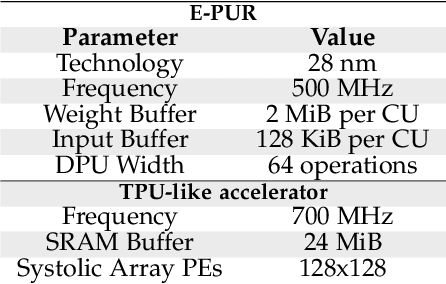 Figure 2 for E-BATCH: Energy-Efficient and High-Throughput RNN Batching