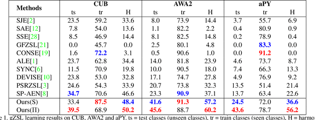 Figure 2 for Generalized Zero-Shot Recognition based on Visually Semantic Embedding