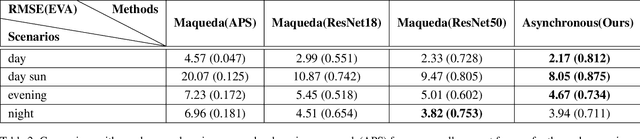 Figure 4 for Asynchronous "Events" are Better For Motion Estimation