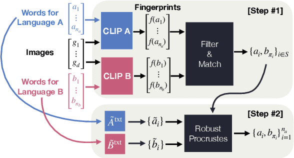 Figure 3 for Utilizing Language-Image Pretraining for Efficient and Robust Bilingual Word Alignment