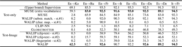 Figure 2 for Utilizing Language-Image Pretraining for Efficient and Robust Bilingual Word Alignment